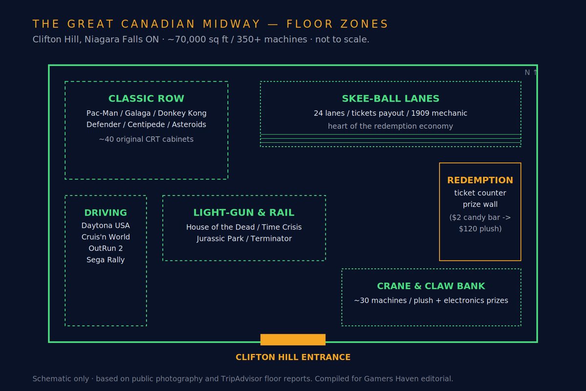 Floor schematic of the Great Canadian Midway in Niagara Falls, Ontario — labelled zones for the Classic Row, Skee-Ball lanes, redemption counter, light-gun rail, driving cabinets and the crane / claw bank.