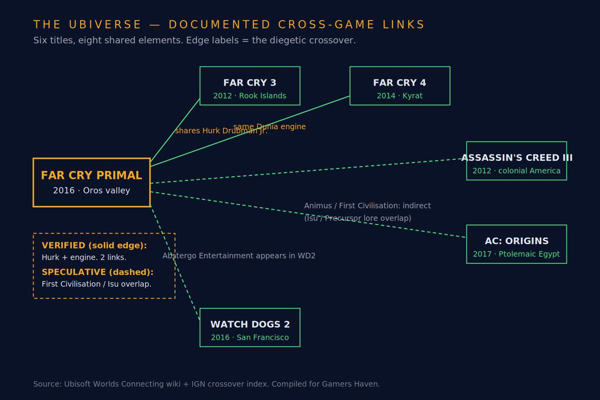 Network diagram of the documented cross-game references that bind Far Cry Primal, Far Cry 3 / 4, Assassin's Creed III, Assassin's Creed Origins and Watch Dogs 2 — solid edges for verified links (Hurk, the Dunia engine), dashed edges for First-Civilisation overlap.