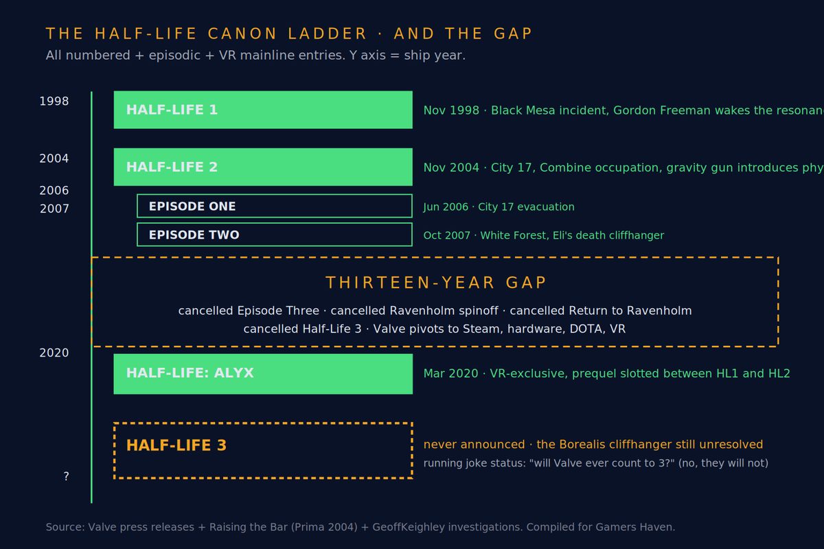 Canon ladder diagram of Half-Life mainline entries 1998-2020 — the original through Episode Two, a 13-year cancellation gap, Half-Life: Alyx (2020), and the dangling Half-Life 3 rung that has not arrived.