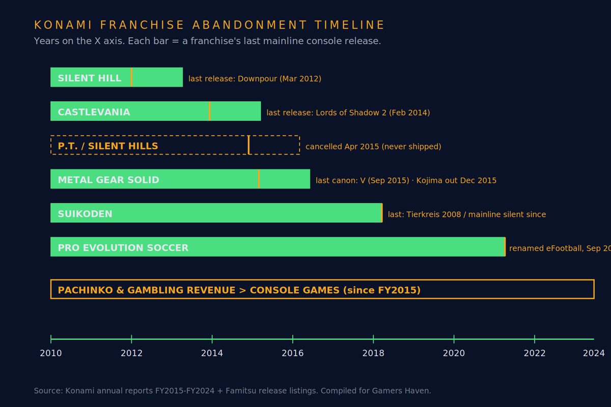 Timeline chart of Konami's mainline franchise abandonment from 2010 to 2024 — Silent Hill, Castlevania, P.T., Metal Gear Solid, Suikoden and Pro Evolution Soccer each shown with the date of their last canonical entry.