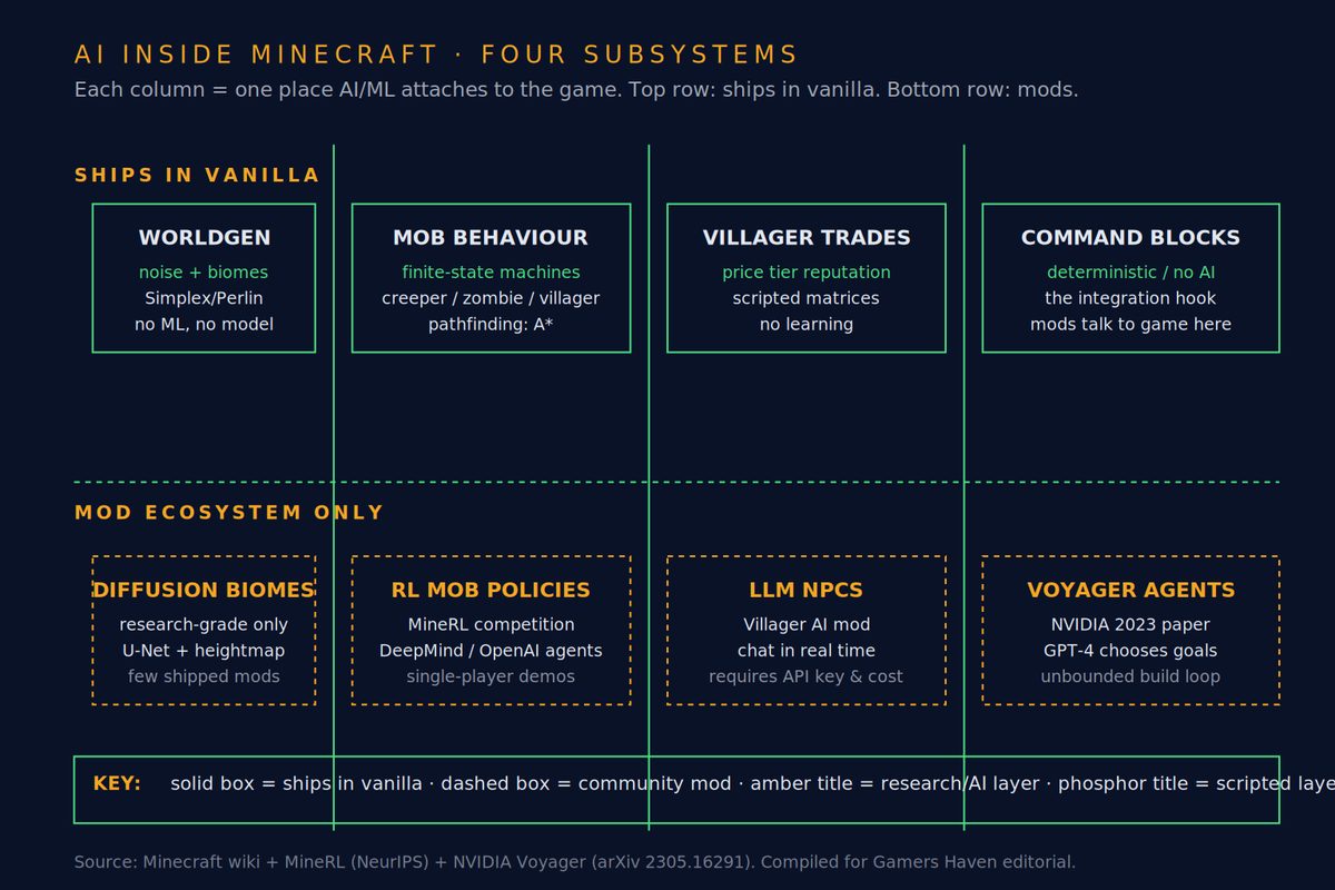 Subsystem diagram of the four places AI / ML attaches to Minecraft — world generation, mob behaviour, villager trades and command-block scripting — with the vanilla scripted layer (phosphor) and the modded research layer (amber) shown separately.