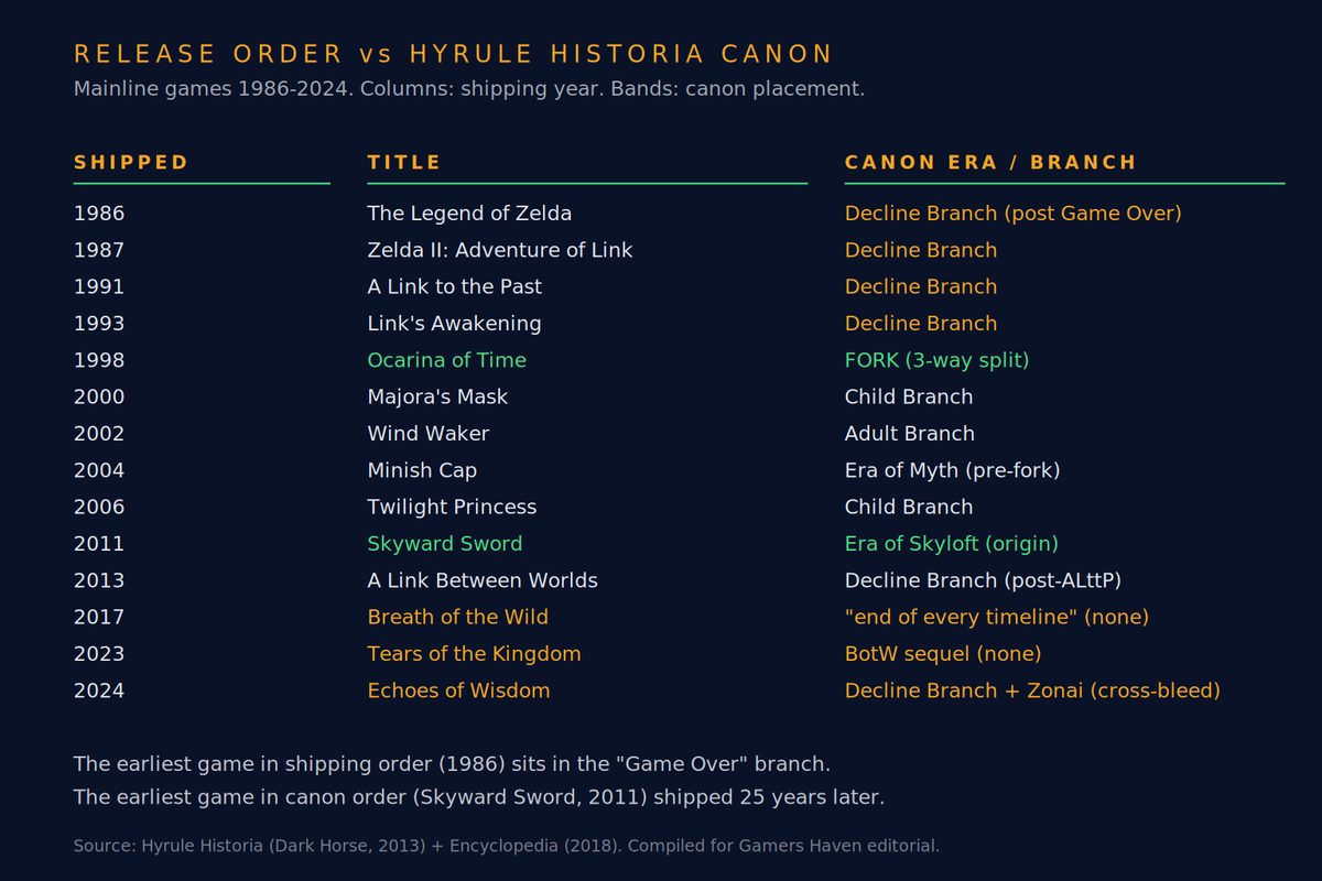 Data table comparing the order in which Zelda games shipped (1986-2024) against the order Hyrule Historia assigns inside its canon — the earliest game shipped sits in the Decline / Game Over branch.
